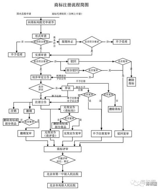 商標(biāo)圖形注冊流程_商標(biāo)注冊圖形_圖型商標(biāo)注冊
